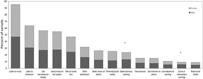 Drivers Use of In-Vehicle Information Systems and Perceptions of Their Effects on Driving